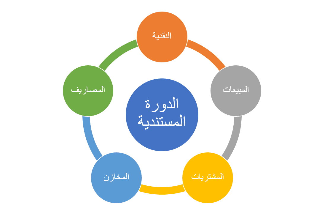 دليل شامل عن الدورة المستندية
